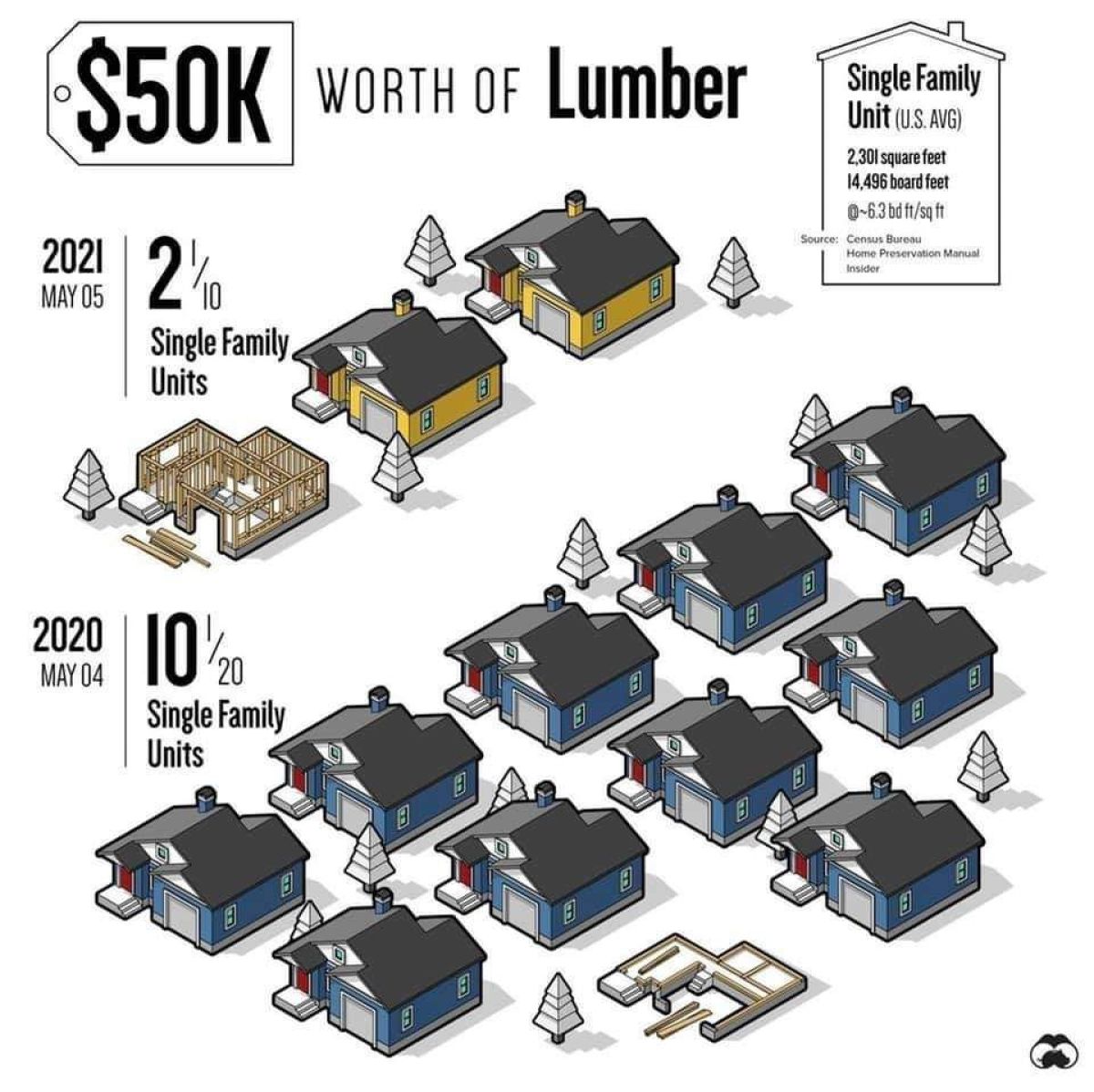 Worth of Lumber graphic chart